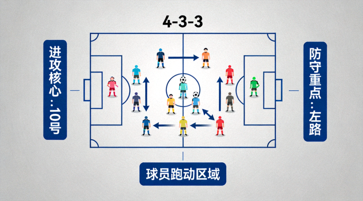 足球战术板与球队阵型分析示意画面